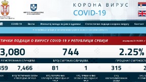 Zaražena 81 osoba, jedna preminula